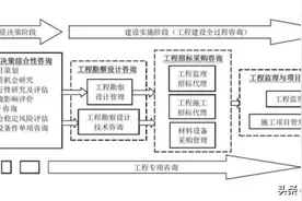 全过程工程咨询服务费取费标准（2022收藏版）图片