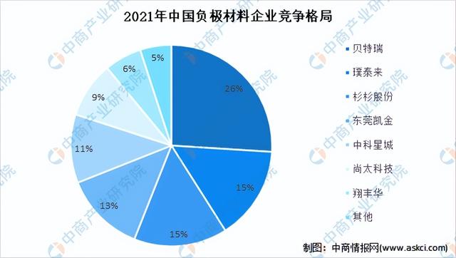 2022年中国负极材料行业市场前景及投资研究报告(简版)