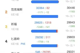 TBC怀旧服最新人口普查：哈霍兰依旧是王者图片