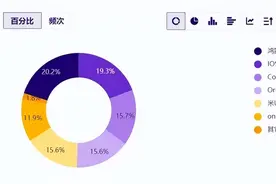 哪家手机操作系统更受欢迎？华为鸿蒙第一，OPPO、vivo逆袭图片