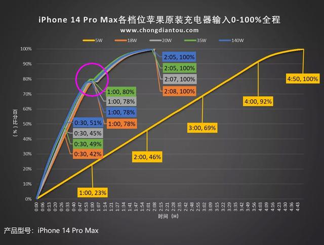 iPhone14系列「优化电池充电」功能会导致停充，但实测后建议打开