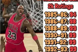 姚明94分、库里96分、詹姆斯99分，99年至今NBA2K能力值前十排名图片