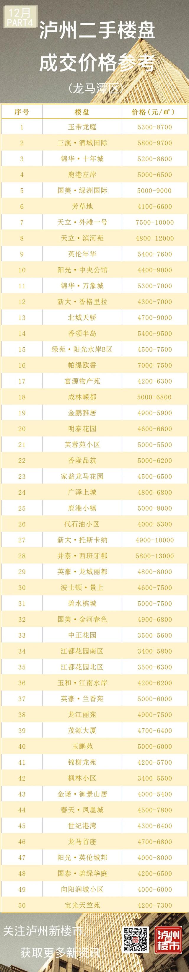 来看你家的房子值多少钱了！12月泸州二手房真实成交价格大全