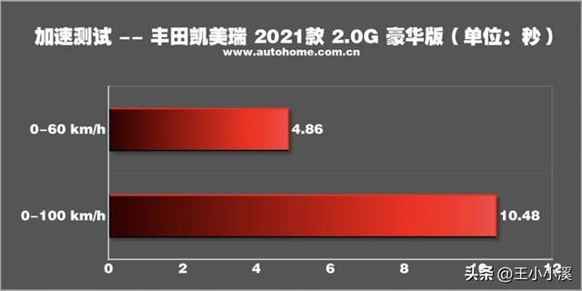 安全配置大于动力需求 测试凯美瑞 2.0L