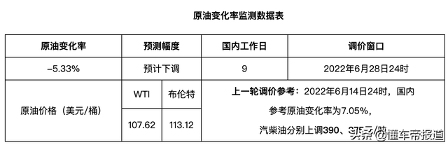 油价｜年内第二次油价下调即将来临，预计汽油价格将降0.22元