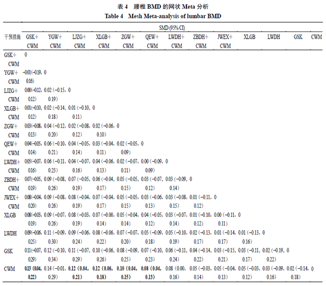 补肾类中成药治疗绝经后骨质疏松症有效性与安全性的网状Meta分析