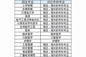 普通专升本「湖北科技学院」招生计划、参考教材、录取率图片