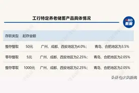 首款特定养老储蓄产品五地开售：整存整取50元起存，利率可达4%图片