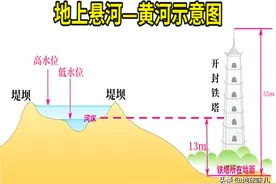 黄河下游已成地上悬河，高出地面10米，为什么不把沉积泥沙挖走？图片
