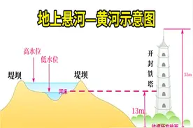 黄河下游已成地上悬河，高出地面10米，为什么不把沉积泥沙挖走？图片