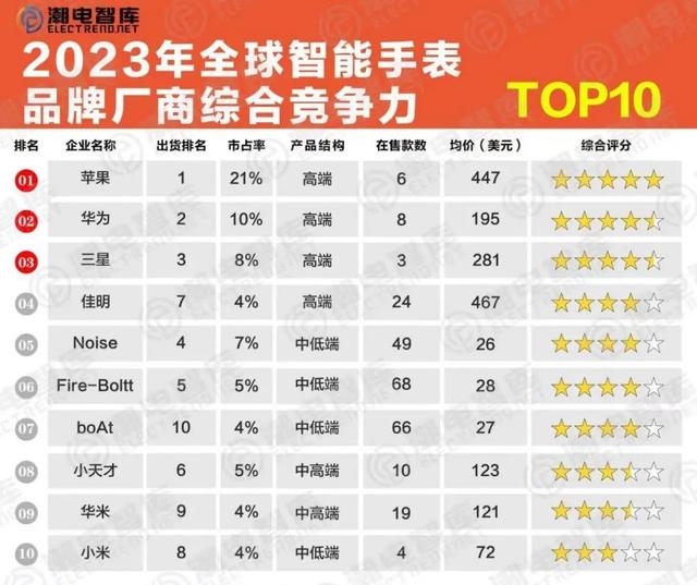 �����ֱ�Ʒ��TOP10�ۺϾ�������ƻ����Ϊ����һ��С��������