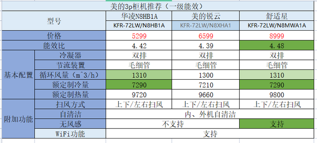空调柜机推荐，格力、美的、海尔、到底怎么选？