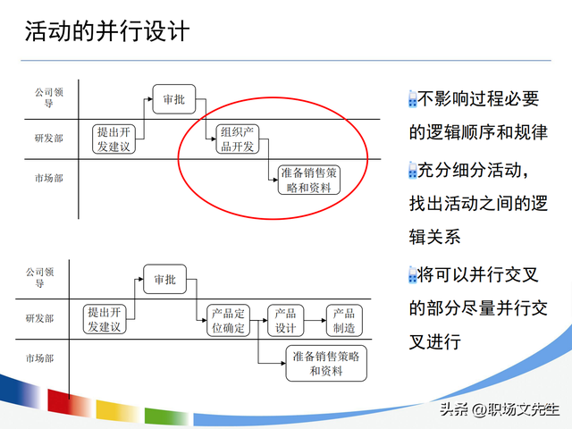 流程持续优化的路线图，100页流程设计与优化方法