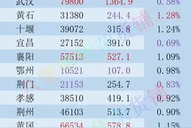 2022年湖北各城市中考人数与常住人口数量对比图片