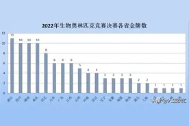 2022年生物竞赛：安徽获得3金3银4铜，金银牌排名中部六省倒数图片