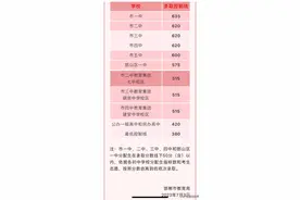 【发布厅】 定了！邯郸市2023年主城区普通高中招生录取控制分数线图片