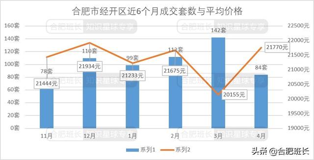 合肥4月二手房量跌价涨，7600字解析二手房的最新变化
