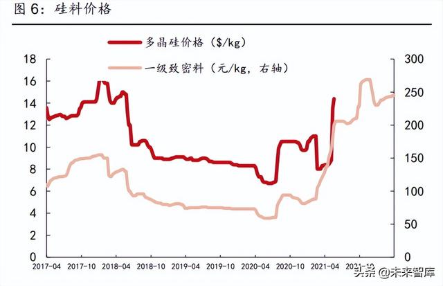 新能源行业2022年中期策略报告:光伏、风电、电动汽车行业分析