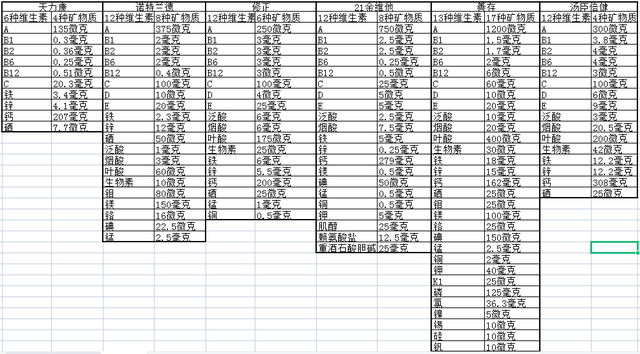 六款保健品含量对比之多种维生素矿物质片