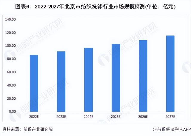 2022年北京市纺织洗涤行业市场规模及发展前景分析