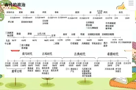 「历史」专题时间轴、大框架，收藏图片