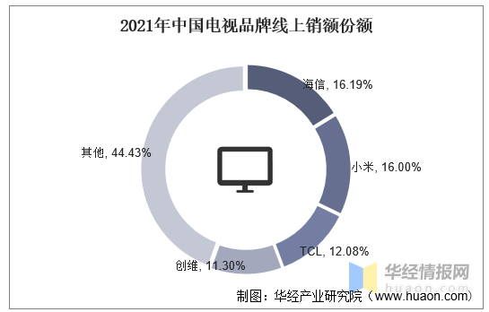 一天研究一个行业:中国电视机行业市场深度分析