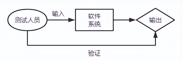 怎样理解黑盒测试和白盒测试?二者有什么关系插图1 怎样理解黑盒测试和白盒测试?二者有什么关系