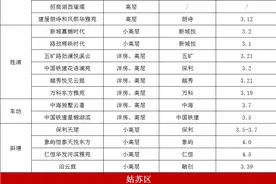 最高8000元/月！苏州237家新盘物业费曝光图片