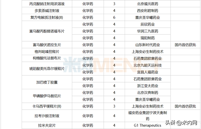 7月3个改良新药报产！3个进口原研药首次国内获批