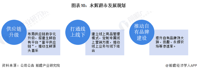 干货!2022年中国超市行业龙头企业分析——永辉超市:多业态发展