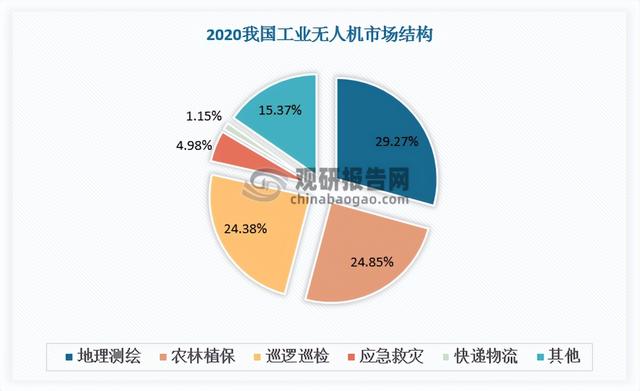 我国工业无人机行业现状分析 行业规模逐渐走向壮大 市场集中度低