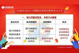 【攻略】七大投注攻略助你玩转3D大派奖！图片
