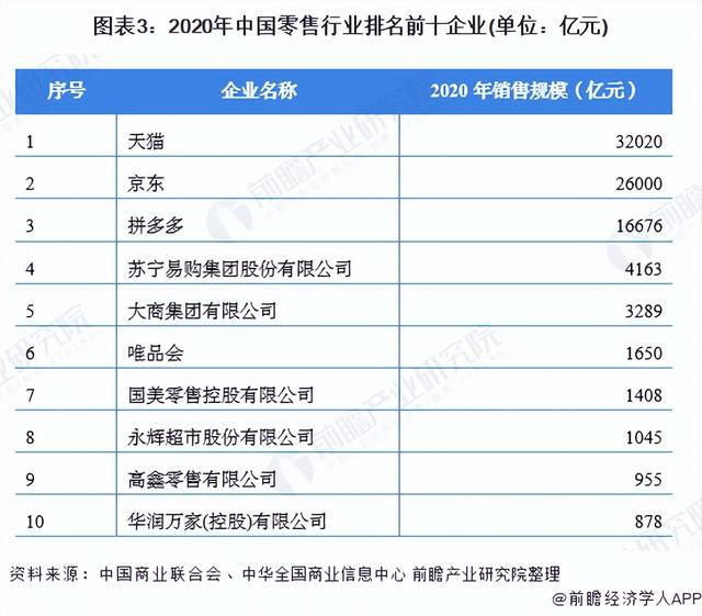 「行业深度」洞察2022:中国零售行业竞争格局及市场份额分析