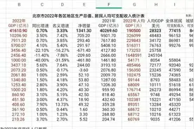 北京头条：海淀区GDP最高，通州区崛起成为最新黑马！图片