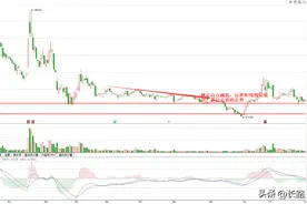 这种走势一眼就能识别出来走势强弱，后期是否突破图片