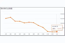 一大波小区跌破1万/㎡！刚刚扬州最新房价曝光图片