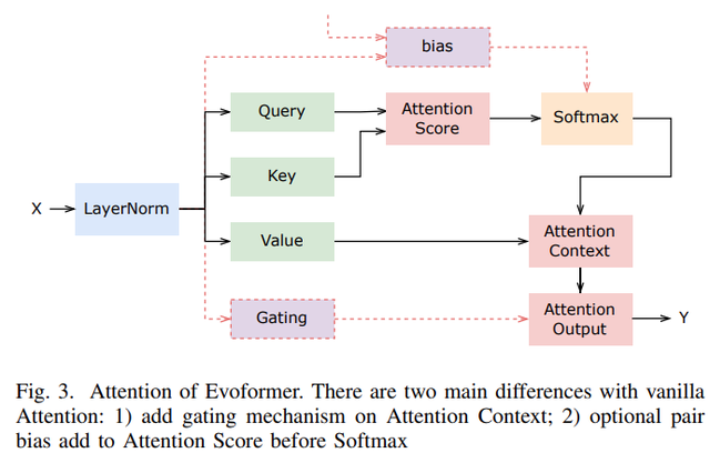 512块A100，AlphaFold训练时间压缩至67h：尤洋团队FastFold上线