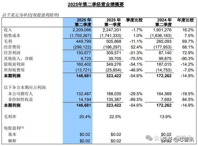 中芯国际：将配合国际客户“China for China”需求建GaN/SiC产能