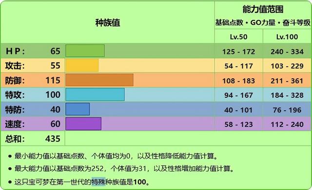 蔓藤怪各个世代的配招