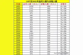 看看你高考那年有多苦！1977～2021年历年高考人数与录取人数对比图片