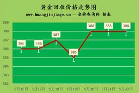 本周金价整体上涨 2022年5月21日今日金价及黄金回收价格查询图片