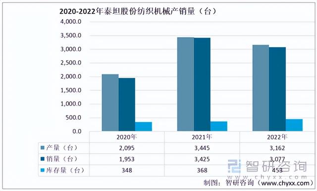 2022年中国纺织机械行业重点企业对比分析:经纬纺机vs泰坦股份