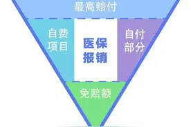医保里的自费、自负、自付分别指什么？图片