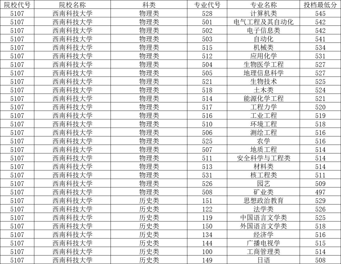 西南科技大學(xué)各省錄取最低分_西南錄取分?jǐn)?shù)線排名_西南科技大學(xué)2022年錄取分?jǐn)?shù)線