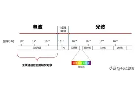 论不同频率电磁波辐射的特点及对人体的影响图片