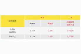 南昌正式落地！首套个人住房公积金降息图片