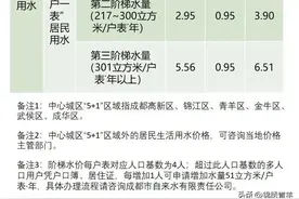 城市服务台 | 最新！成都水电气等价费标准公布→图片