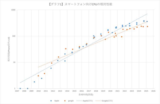 苹果iPhone芯片回眸：16系列性能是初代的384.9倍