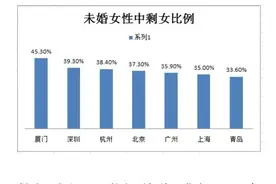 是什么原因造就厦门剩女数量全国第一图片