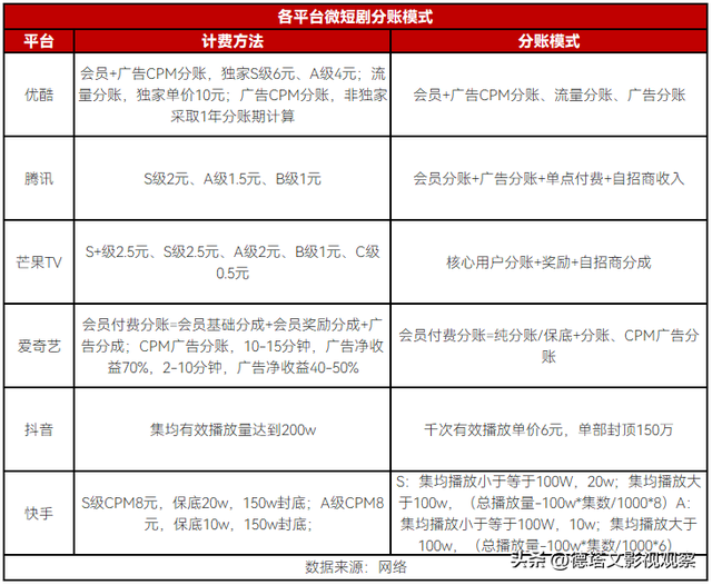 重磅|德塔文2022-2023电视剧市场分析白皮书(七)长短剧竞合发展